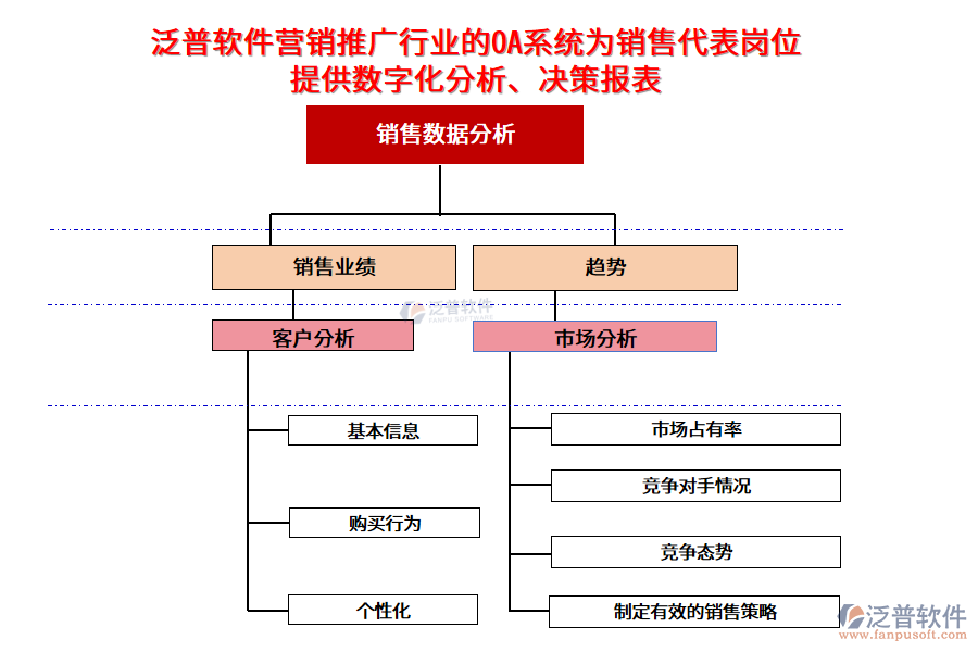 泛普軟件營銷推廣行業(yè)的OA系統(tǒng)為銷售代表崗位提供數(shù)字化分析、決策報(bào)表