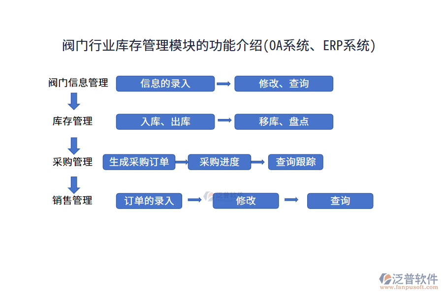 閥門(mén)行業(yè)庫(kù)存管理模塊的功能介紹(OA系統(tǒng)、ERP系統(tǒng))