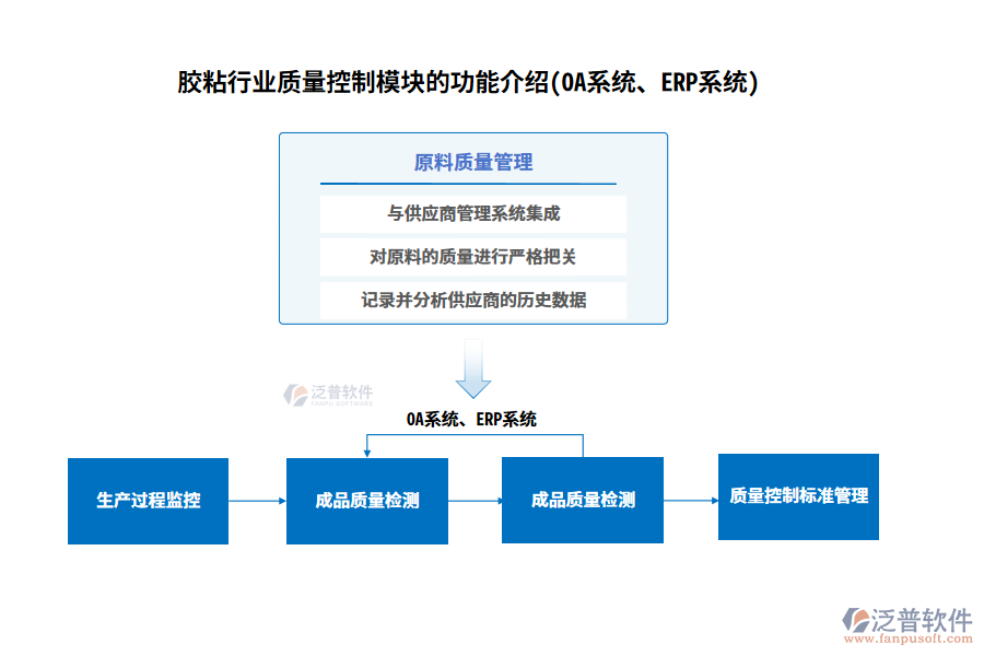 膠粘行業(yè)質(zhì)量控制模塊的功能介紹(OA系統(tǒng)、ERP系統(tǒng))