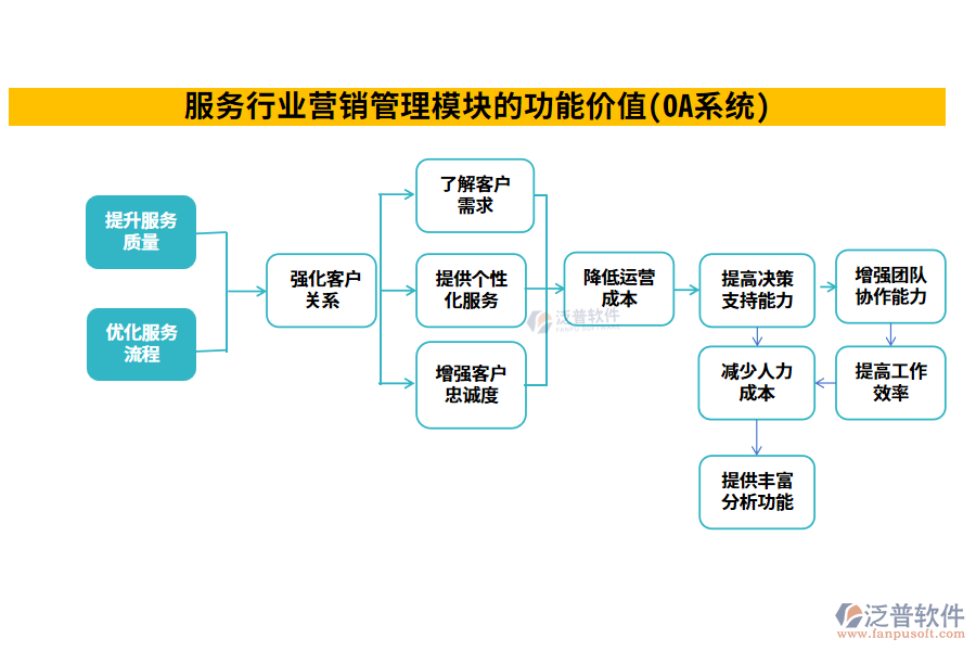 服務(wù)行業(yè)營銷管理模塊的功能價(jià)值(OA系統(tǒng))