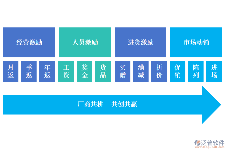 廚電行業(yè)經銷商管理的幾大主題好處