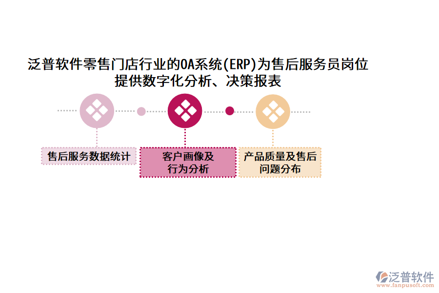 泛普軟件零售門店行業(yè)的OA系統(tǒng)(ERP)為售后服務員崗位提供數(shù)字化分析、決策報表