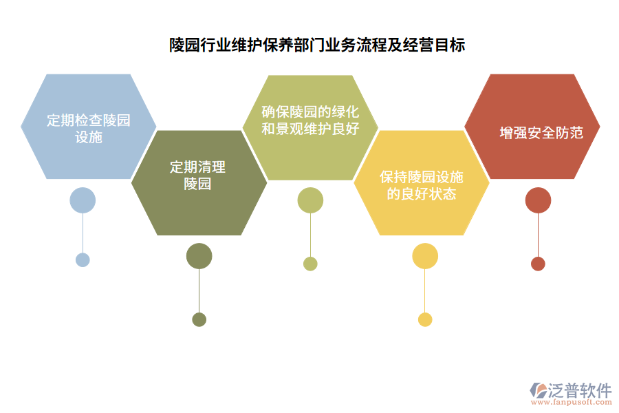 陵園行業(yè)維護保養(yǎng)部門業(yè)務(wù)流程及經(jīng)營目標(biāo)