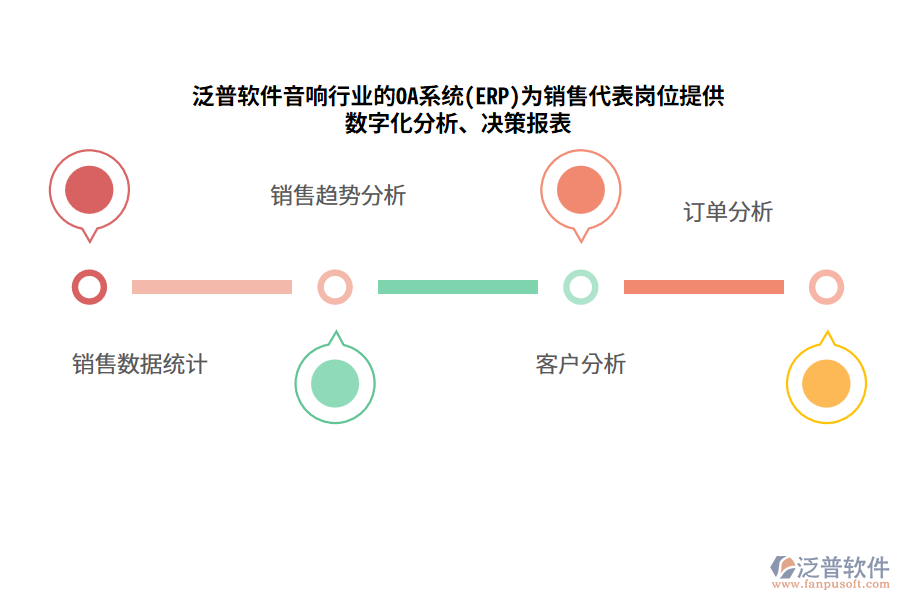 泛普軟件音響行業(yè)的OA系統(tǒng)(ERP)為銷售代表崗位提供數(shù)字化分析、決策報表