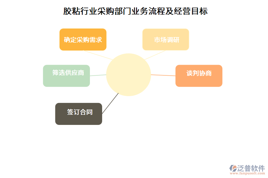 膠粘行業(yè)采購部門業(yè)務(wù)流程及經(jīng)營目標(biāo)