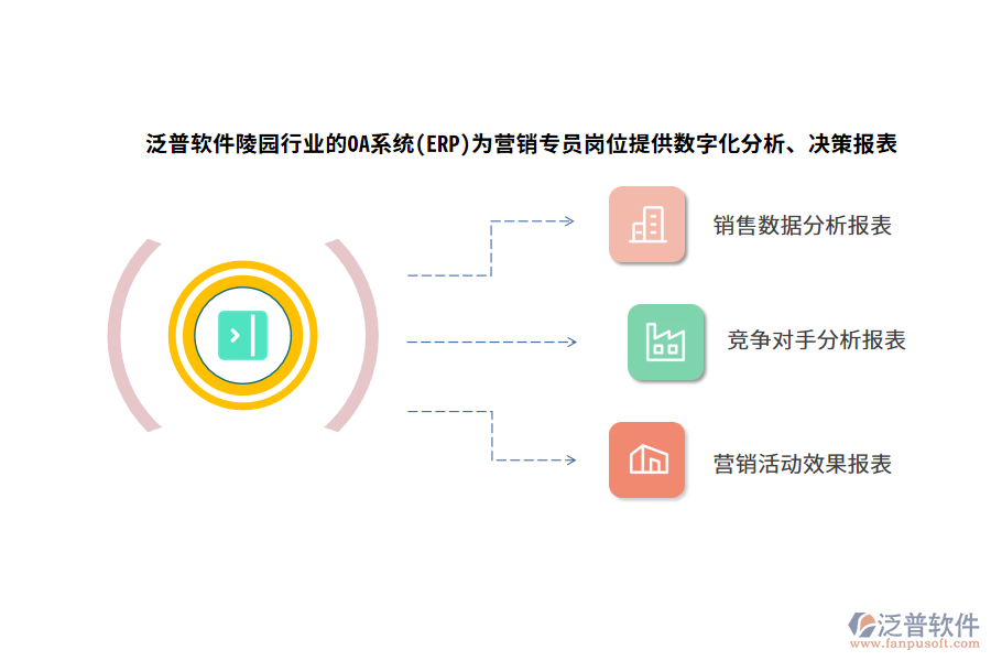 泛普軟件陵園行業(yè)的OA系統(tǒng)(ERP)為營銷專員崗位提供數(shù)字化分析、決策報表