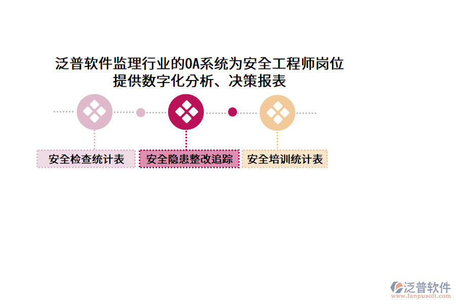 泛普軟件監(jiān)理行業(yè)的OA系統(tǒng)為安全工程師崗位 提供數(shù)字化分析、決策報(bào)表