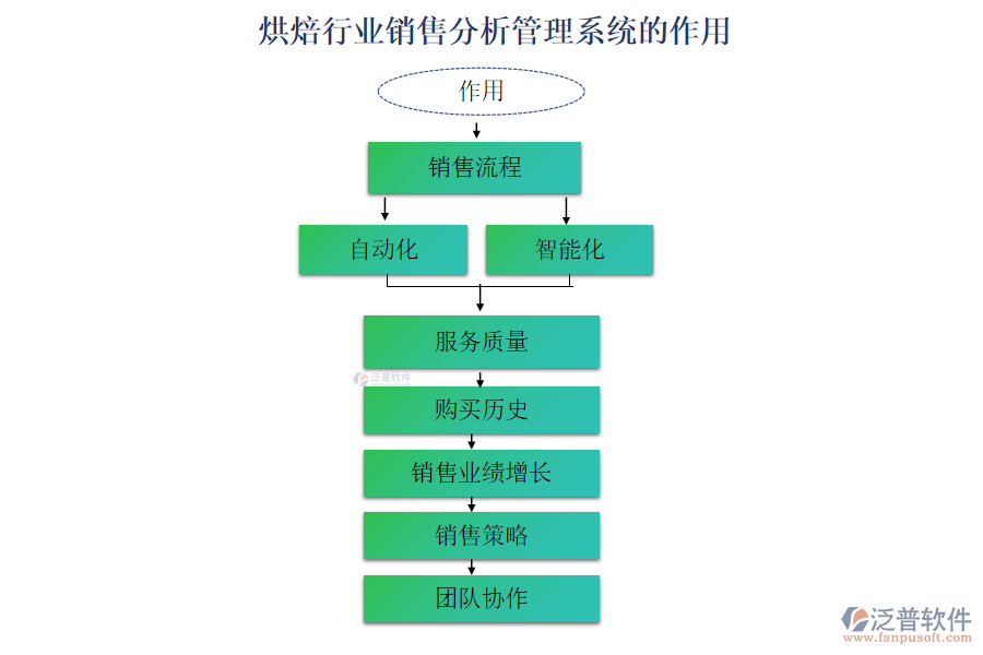 烘焙行業(yè)銷(xiāo)售分析管理系統(tǒng)的作用