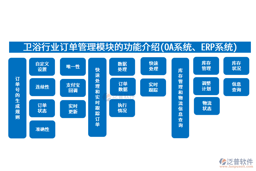 衛(wèi)浴行業(yè)訂單管理模塊的功能介紹(OA系統(tǒng)、ERP系統(tǒng))