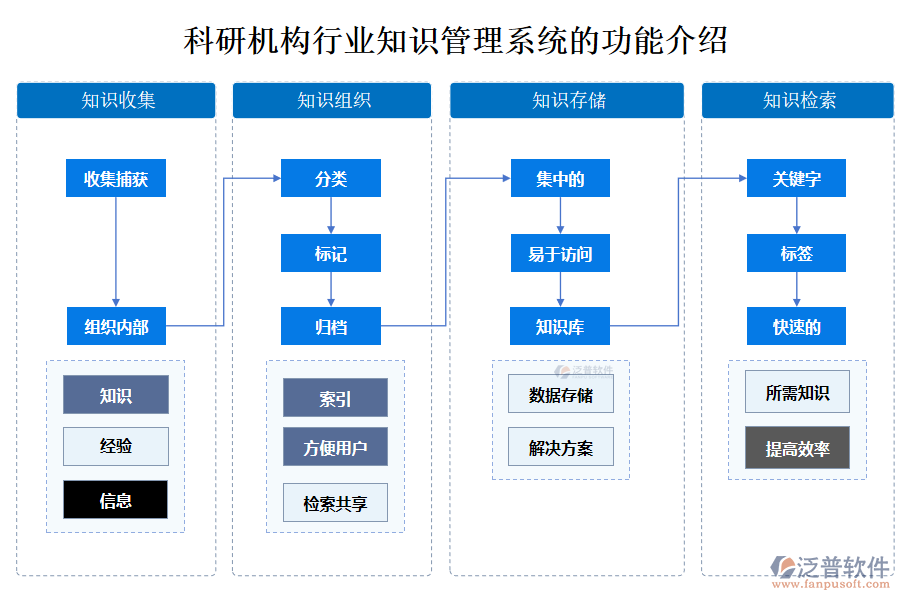 科研機構行業(yè)知識管理系統(tǒng)的功能介紹