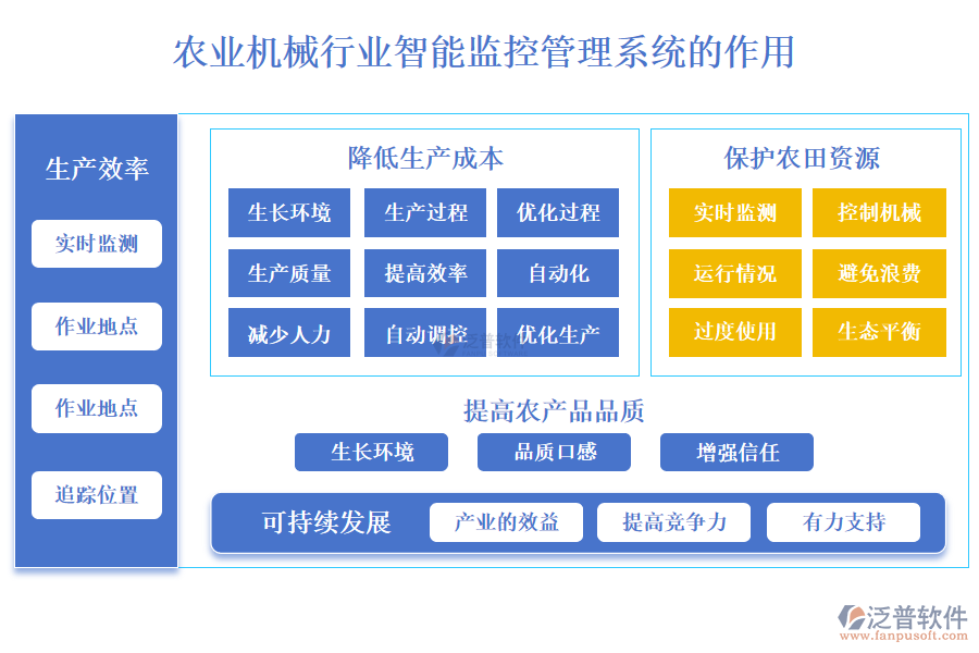 二、農(nóng)業(yè)機械行業(yè)智能監(jiān)控管理系統(tǒng)的作用 