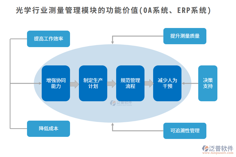 光學(xué)行業(yè)測量管理模塊的功能價值(OA系統(tǒng)、ERP系統(tǒng))