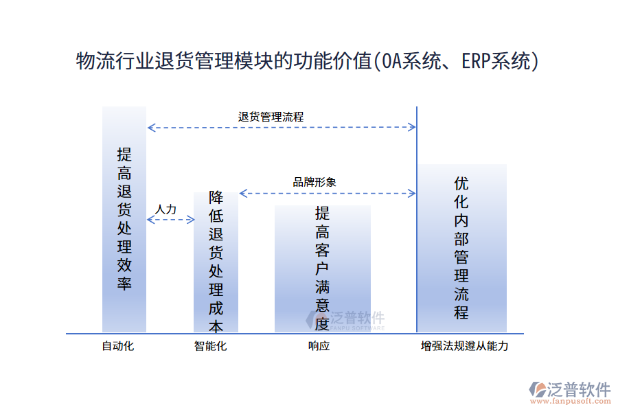 物流行業(yè)退貨管理模塊的功能價(jià)值(OA系統(tǒng)、ERP系統(tǒng))