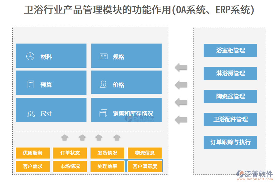 衛(wèi)浴行業(yè)產(chǎn)品管理模塊的功能作用(OA系統(tǒng)、ERP系統(tǒng))
