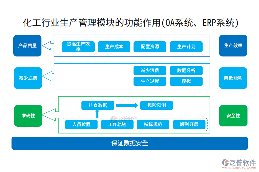 化工行業(yè)生產(chǎn)管理模塊的功能作用(OA系統(tǒng)、ERP系統(tǒng))