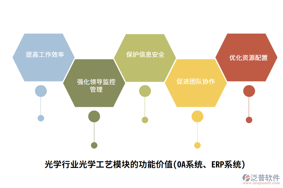 光學(xué)行業(yè)光學(xué)工藝管理模塊的功能價值(OA系統(tǒng)、ERP系統(tǒng))