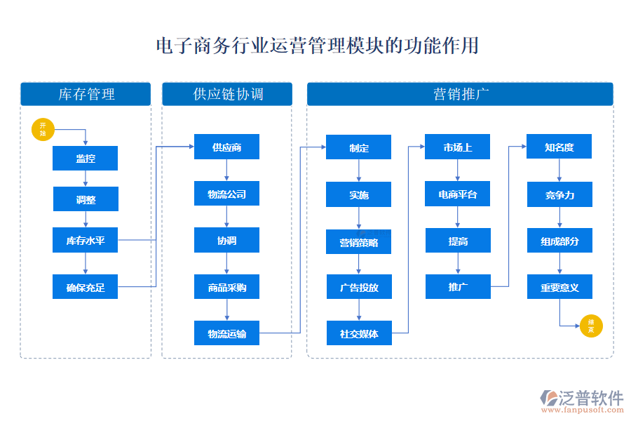 電子商務行業(yè)運營管理模塊的功能作用