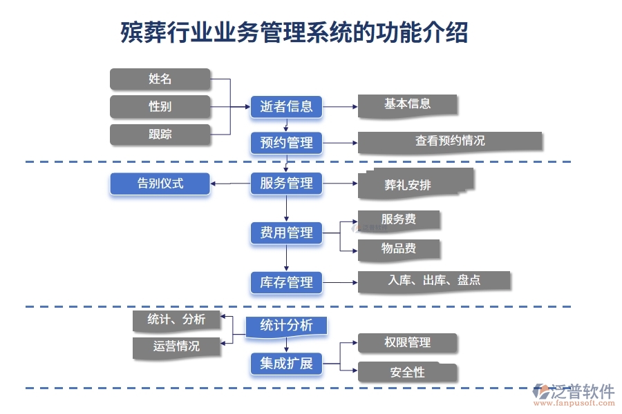 殯葬行業(yè)業(yè)務管理系統(tǒng)的功能介紹