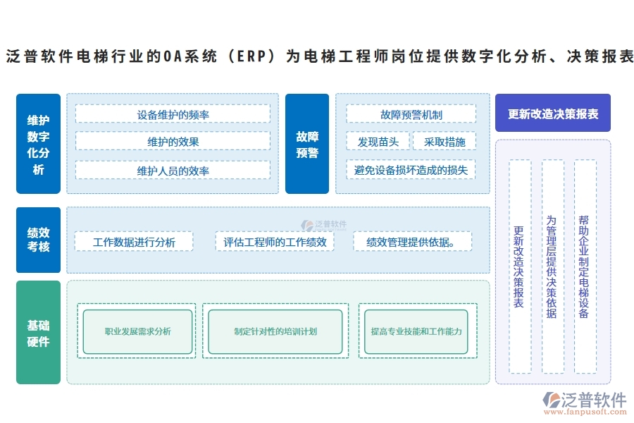 泛普軟件電梯行業(yè)的OA系統(tǒng)(ERP)為電梯工程師崗位提供數(shù)字化分析、決策報(bào)表