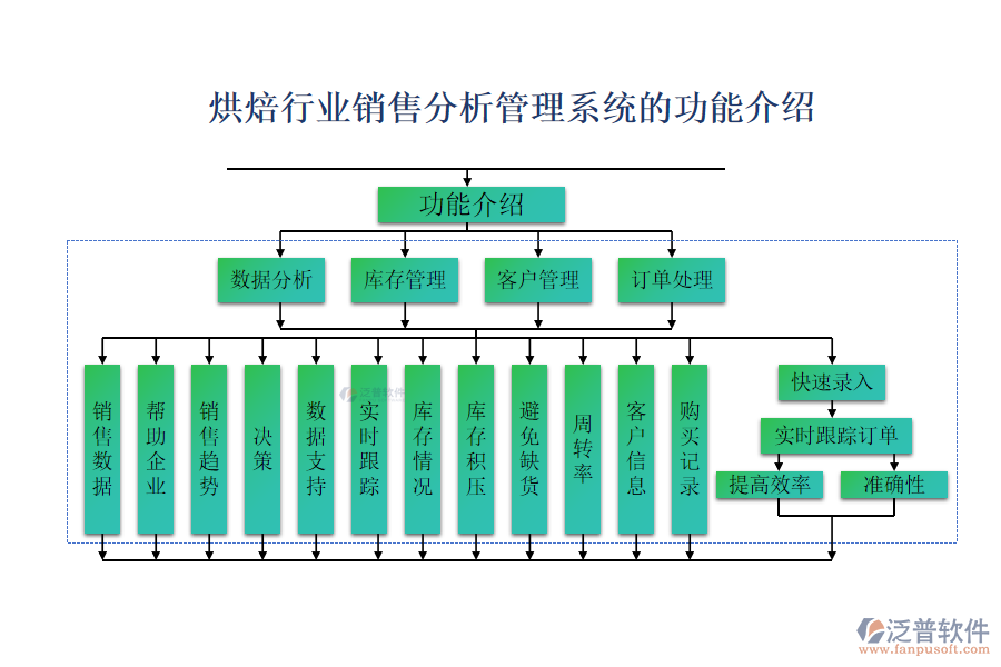 烘焙行業(yè)銷(xiāo)售分析管理系統(tǒng)的功能介紹