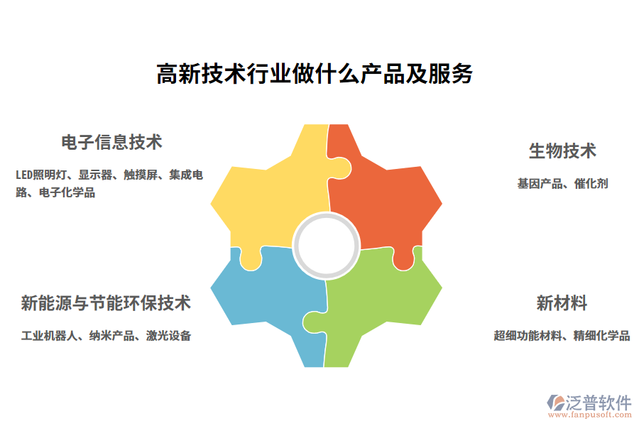 高新技術行業(yè)做什么產(chǎn)品及服務