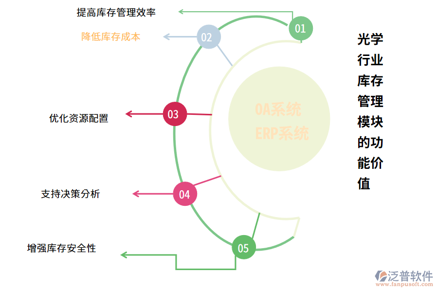　　光學行業(yè)庫存管理業(yè)務涉及對光學產(chǎn)品的庫存進行計劃、組織、控制和協(xié)調(diào)，以確保生產(chǎn)、銷售和物流等方面的需求得到滿足。其關鍵業(yè)務包括庫存計劃、采購、入庫、出庫、盤點以及庫存控制等方面。該業(yè)務需要精確管理產(chǎn)品信息，包括產(chǎn)品名稱、規(guī)格、數(shù)量、批次號等，并需要對庫存進行定期檢查和調(diào)整，以確保庫存的準確性和完整性。  　　一、光學行業(yè)庫存管理的痛點  　　1. 庫存信息不準確：庫存信息容易出現(xiàn)誤差，包括數(shù)量、規(guī)格、批次號等信息不準確，導致后續(xù)銷售和物流等環(huán)節(jié)出現(xiàn)問題。  　　2. 庫存控制困難：價格較高，因此庫存控制對于企業(yè)來說至關重要。然而，由于市場需求和生產(chǎn)計劃的波動，庫存控制存在一定的困難，需要不斷調(diào)整和優(yōu)化。  　　3. 盤點效率低下：產(chǎn)品的種類繁多，且每個產(chǎn)品都有不同的規(guī)格和批次號，盤點工作量較大，效率低下，容易出現(xiàn)人為錯誤。  　　4. 交貨不及時：光學產(chǎn)品的生產(chǎn)周期較長，且需要經(jīng)過多個生產(chǎn)環(huán)節(jié)，因此容易出現(xiàn)交貨不及時的情況，影響客戶滿意度。  　　5. 信息化程度低：很多光學企業(yè)仍然采用傳統(tǒng)的紙質(zhì)檔案管理方式，導致信息不透明、不共享，給庫存管理帶來很大的不便。  　　二、光學行業(yè)庫存管理模塊的功能介紹(OA系統(tǒng)、ERP系統(tǒng))  　　1. 庫存查詢：OA系統(tǒng)可以實時查詢庫存數(shù)量、庫存分布、庫存狀態(tài)等信息，方便用戶隨時了解庫存狀況。  　　2. 采購管理：OA系統(tǒng)根據(jù)庫存情況和生產(chǎn)需求，自動生成采購計劃，并實現(xiàn)采購訂單的在線審批、采購進度的跟蹤等功能。  　　3. 入庫管理：實現(xiàn)入庫信息的自動化采集和整理，OA系統(tǒng)提高入庫效率，避免人為錯誤。  　　4. 出庫管理：自動分配庫存，生成出庫單，OA系統(tǒng)并實現(xiàn)出庫單的在線審批和出庫進度的跟蹤等功能。  　　5. 盤點管理：根據(jù)實際庫存情況和系統(tǒng)記錄的庫存數(shù)據(jù)進行比對，自動生成盤點報告，OA系統(tǒng)幫助用戶及時發(fā)現(xiàn)和解決庫存問題。  　　6. 數(shù)據(jù)分析：提供各種數(shù)據(jù)分析報告，包括庫存周轉(zhuǎn)率、庫存成本、銷售數(shù)據(jù)分析等，OA系統(tǒng)幫助企業(yè)做出更加科學合理的決策。  　　7. 預警功能：OA系統(tǒng)可以根據(jù)用戶設定的條件，自動發(fā)出預警信號，提醒用戶及時處理庫存問題，避免庫存積壓或者缺貨現(xiàn)象的發(fā)生。  　　8. 權(quán)限管理：提供完善的權(quán)限管理功能，不同角色的用戶擁有不同的操作權(quán)限，確保庫存數(shù)據(jù)的安全性和保密性。  　　9. 移動端支持：OA系統(tǒng)支持手機、平板等移動設備登錄，方便用戶隨時隨地進行庫存管理操作。  　　三、光學行業(yè)庫存管理模塊的功能價值(OA系統(tǒng)、ERP系統(tǒng))  　　1. 提高庫存管理效率：通過自動化、信息化的方式，實現(xiàn)了庫存信息的實時更新和查詢，避免了傳統(tǒng)手工管理方式的繁瑣和易錯。OA系統(tǒng)支持多用戶同時操作，提高了庫存管理的協(xié)同效率。  　　2. 降低庫存成本：OA系統(tǒng)精確的庫存控制和預測，可以避免庫存積壓和缺貨現(xiàn)象的發(fā)生，降低了庫存成本。自動化采購和出庫功能也可以減少人力成本。  　　3. 優(yōu)化資源配置：根據(jù)實際庫存情況和生產(chǎn)需求，OA系統(tǒng)自動生成采購計劃和出庫單，實現(xiàn)了資源的優(yōu)化配置，提高了企業(yè)的生產(chǎn)效率。  　　4. 支持決策分析：系統(tǒng)提供各種數(shù)據(jù)分析報告，包括庫存周轉(zhuǎn)率、庫存成本、銷售數(shù)據(jù)分析等，幫助企業(yè)做出更加科學合理的決策。  　　5. 增強庫存安全性：系統(tǒng)提供完善的權(quán)限管理功能，不同角色的用戶擁有不同的操作權(quán)限，確保庫存數(shù)據(jù)的安全性和保密性。OA系統(tǒng)的異常預警功能也可以及時發(fā)現(xiàn)和解決庫存問題。  　　綜上所述，光學行業(yè)庫存管理OA系統(tǒng)的功能價值不僅體現(xiàn)在提高庫存管理效率和降低成本方面，還可以優(yōu)化資源配置、支持決策分析、增強庫存安全性、促進信息共享以及提升企業(yè)形象等多個方面，具有很高的實用價值和社會效益。