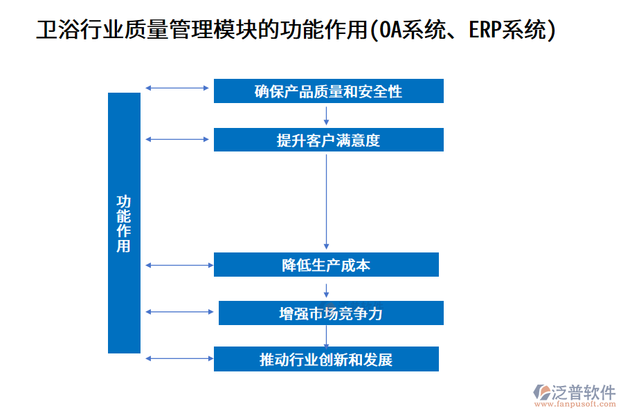 衛(wèi)浴行業(yè)質量管理模塊的功能作用(OA系統(tǒng)、ERP系統(tǒng))