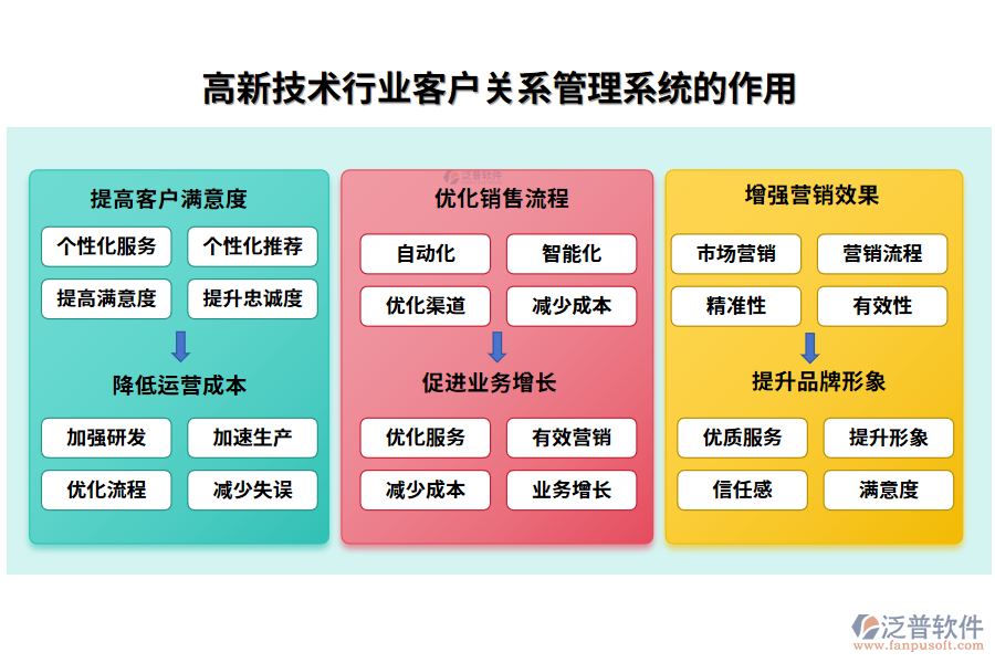 高新技術行業(yè)客戶關系管理系統(tǒng)的作用