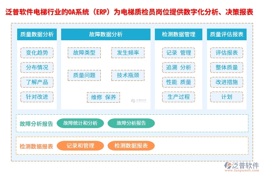 泛普軟件電梯行業(yè)的OA系統(tǒng)(ERP)為電梯質檢員崗位提供數(shù)字化分析、決策報表