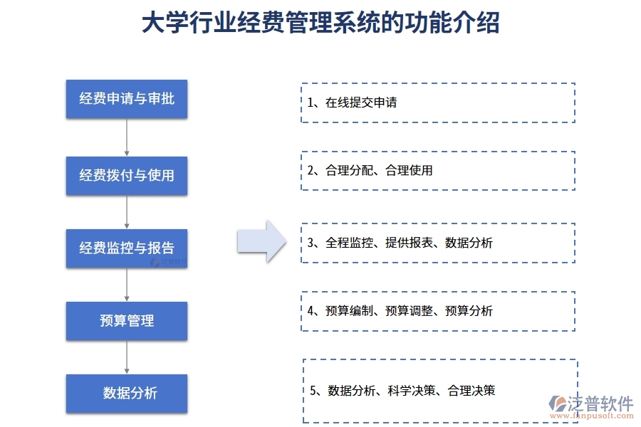 大學(xué)行業(yè)經(jīng)費(fèi)管理系統(tǒng)的功能介紹