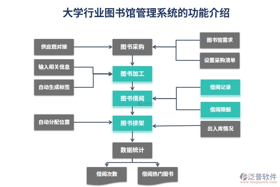 大學(xué)行業(yè)圖書館管理系統(tǒng)的功能介紹