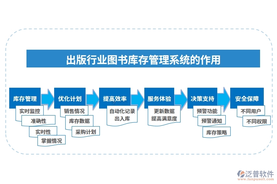 出版行業(yè)圖書庫(kù)存管理系統(tǒng)的作用