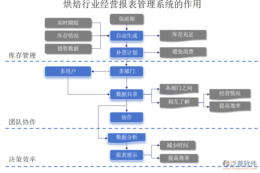 烘焙行業(yè)經(jīng)營(yíng)報(bào)表管理系統(tǒng)的作用