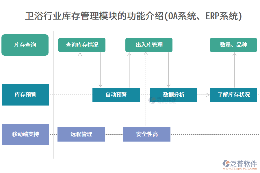 衛(wèi)浴行業(yè)庫存管理模塊的功能介紹(OA系統(tǒng)、ERP系統(tǒng))