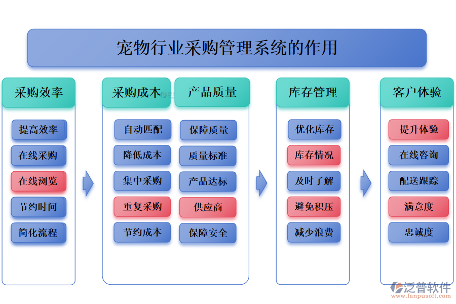 　二、寵物行業(yè)采購(gòu)管理系統(tǒng)的作用 