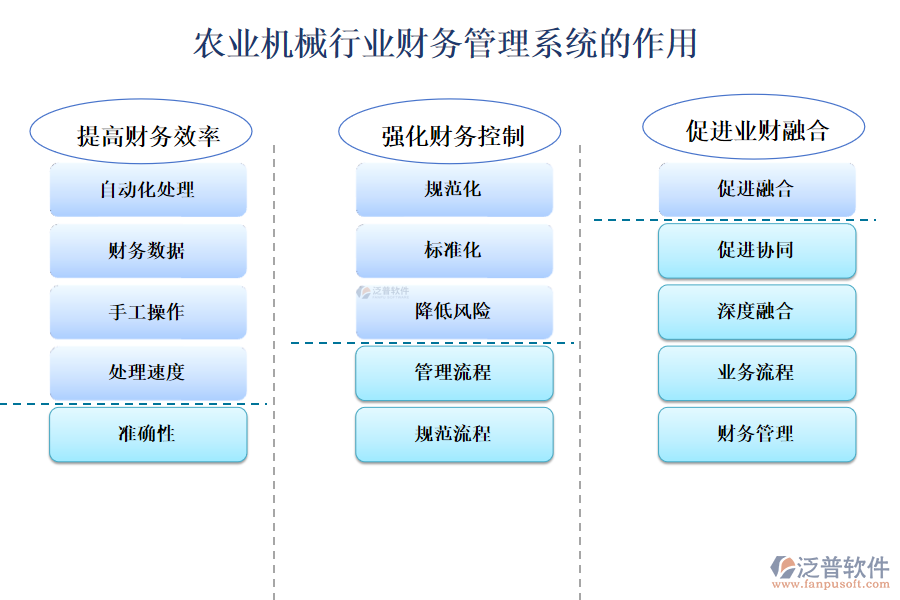二、農(nóng)業(yè)機(jī)械行業(yè)財務(wù)管理系統(tǒng)的作用 