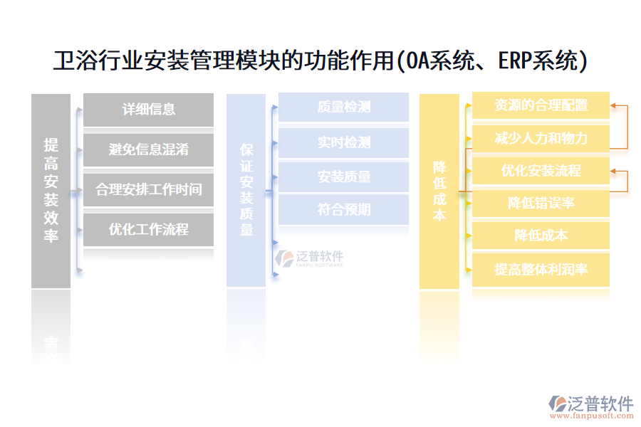 衛(wèi)浴行業(yè)安裝管理模塊的功能作用(OA系統(tǒng)、ERP系統(tǒng))