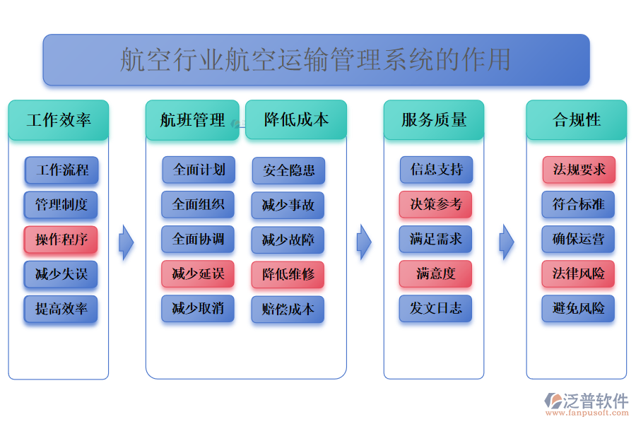 　　二、航空行業(yè)航空運輸管理系統(tǒng)的作用 