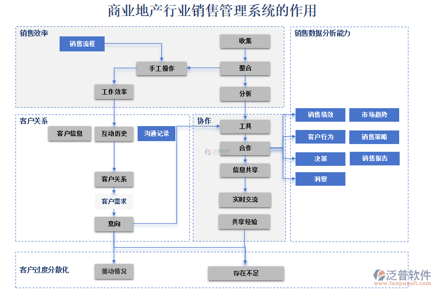 商業(yè)地產行業(yè)銷售管理系統的作用