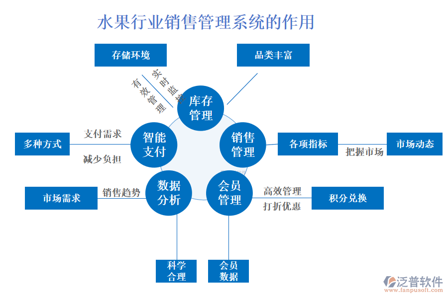 二、水果行業(yè)銷售管理系統(tǒng)的作用 