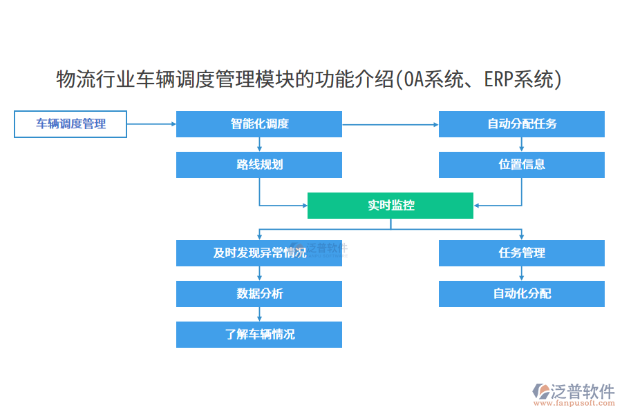 物流行業(yè)車輛調度管理模塊的功能介紹(OA系統、ERP系統)