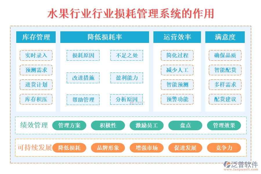 二、水果行業(yè)損耗管理系統(tǒng)的作用 