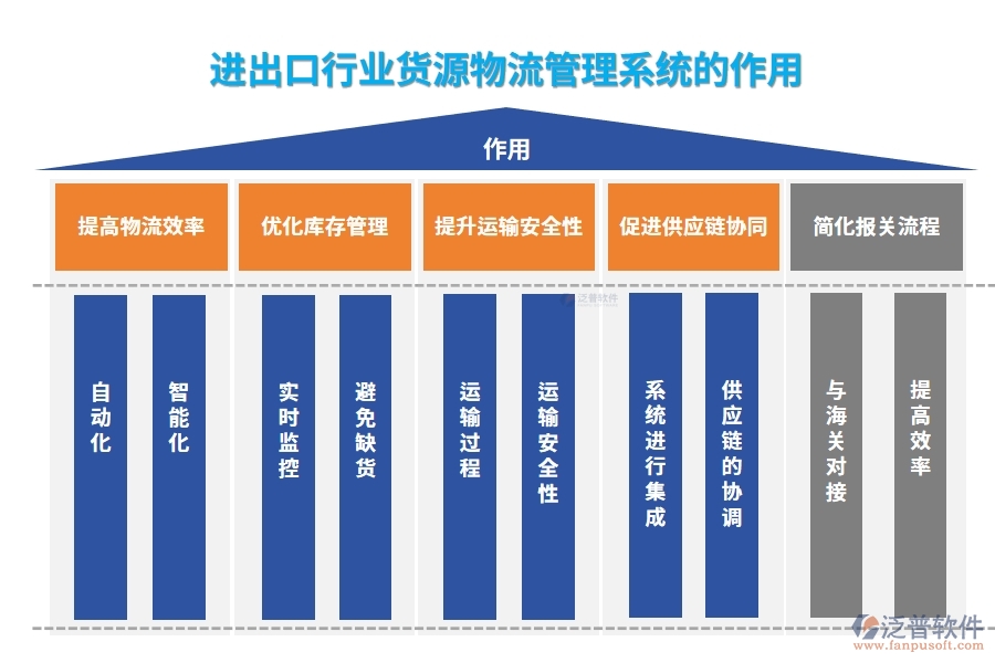 進出口行業(yè)貨源物流管理系統(tǒng)的作用