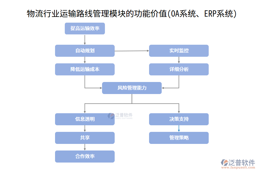 物流行業(yè)運(yùn)輸路線管理模塊的功能價(jià)值(OA系統(tǒng)、ERP系統(tǒng))