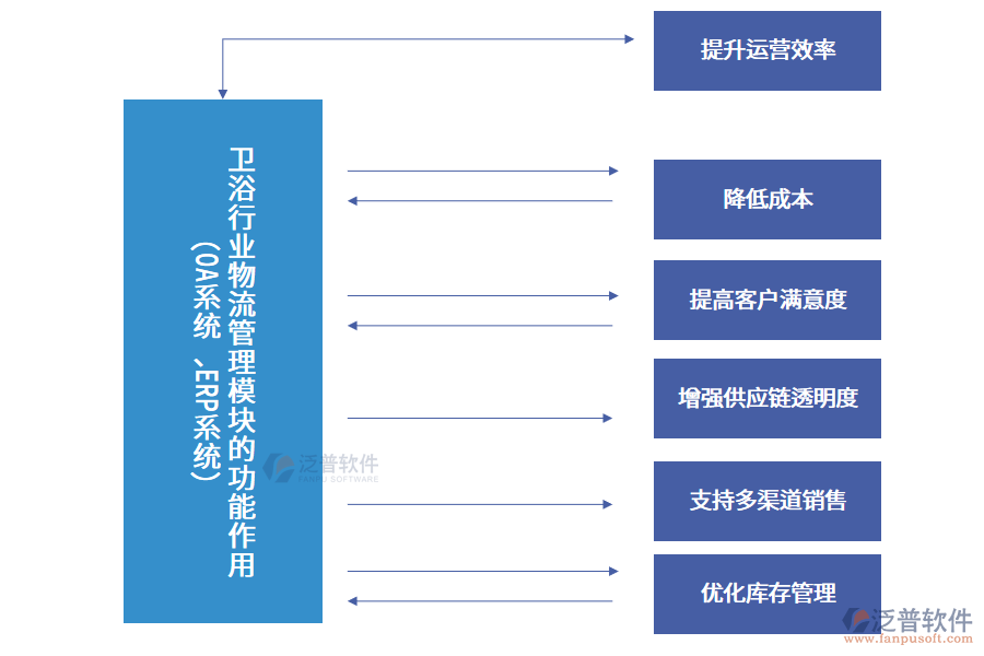 衛(wèi)浴行業(yè)物流管理模塊的功能作用 (OA系統(tǒng)、ERP系統(tǒng))