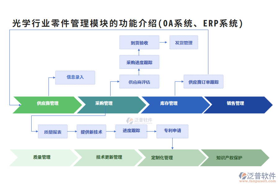 光學行業(yè)零件管理模塊的功能介紹(OA系統(tǒng)、ERP系統(tǒng))