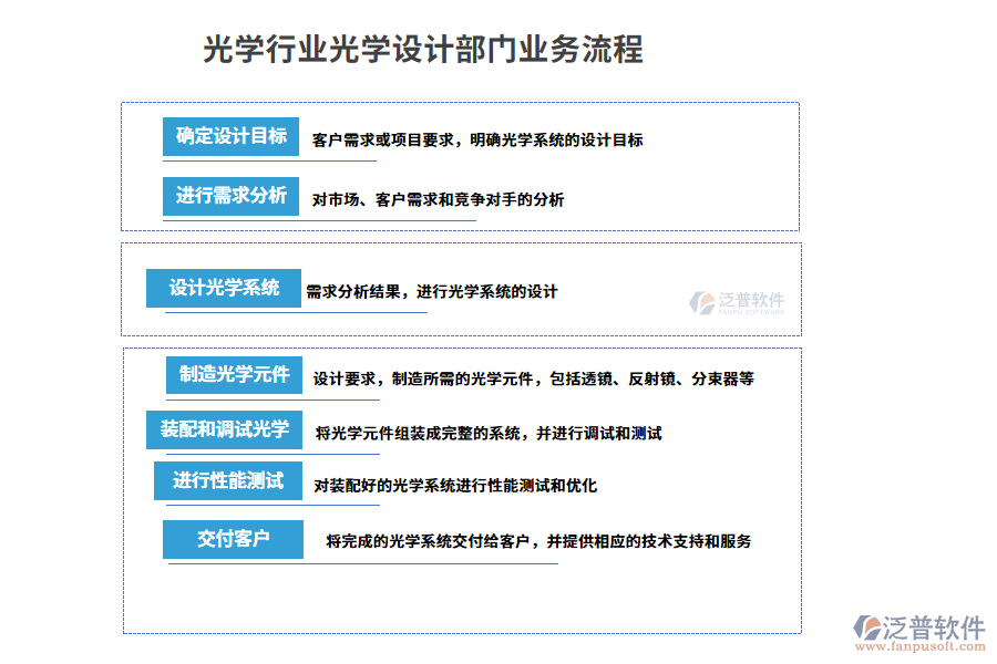 業(yè)務流程