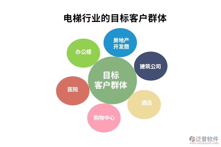電梯行業(yè)的目標客戶群體