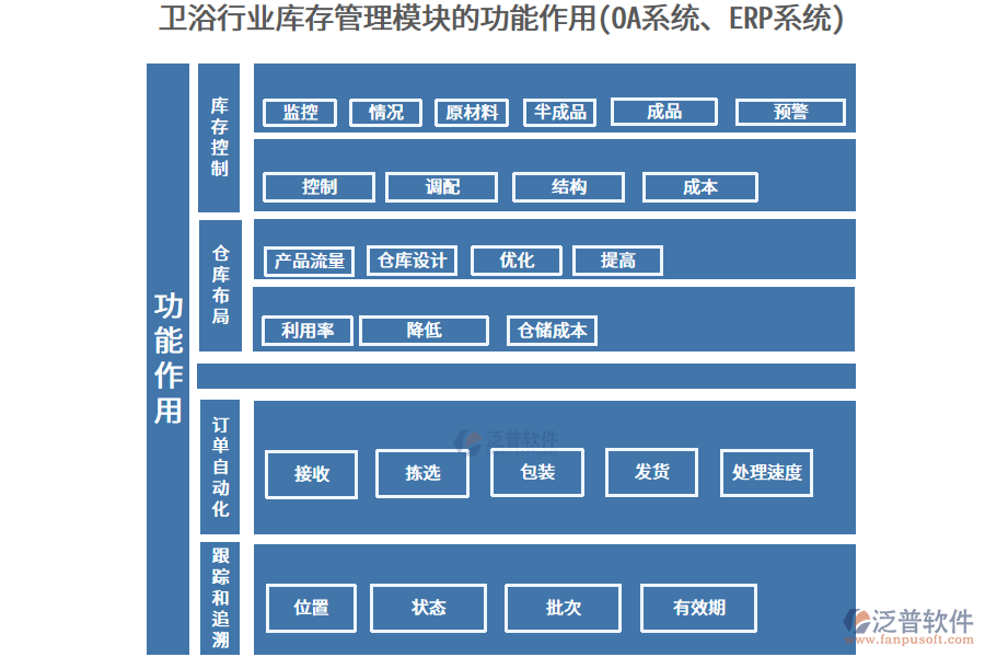 衛(wèi)浴行業(yè)庫存管理模塊的功能作用(OA系統(tǒng)、ERP系統(tǒng))