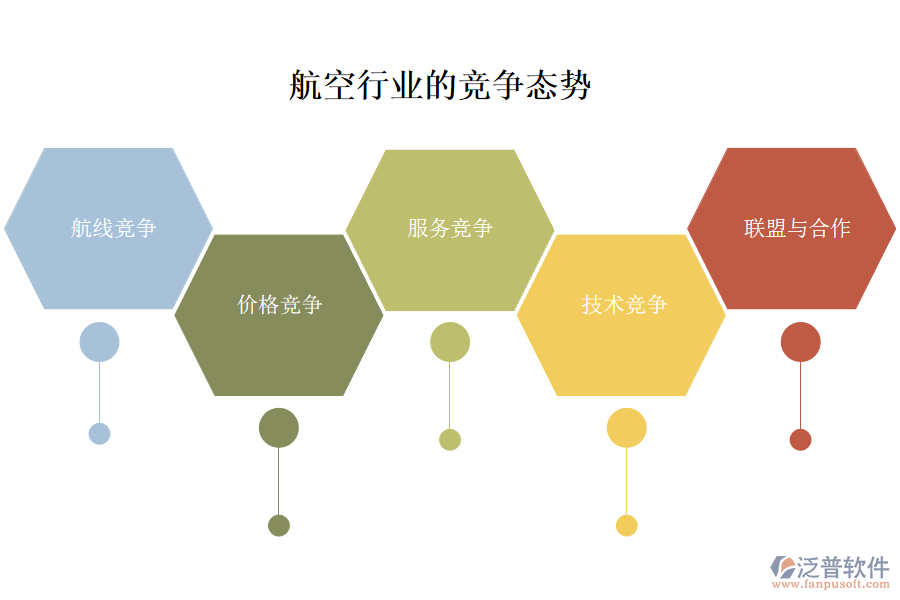 一、航空行業(yè)的競(jìng)爭(zhēng)態(tài)勢(shì)
